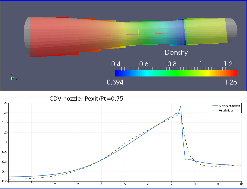 CDV nozzle